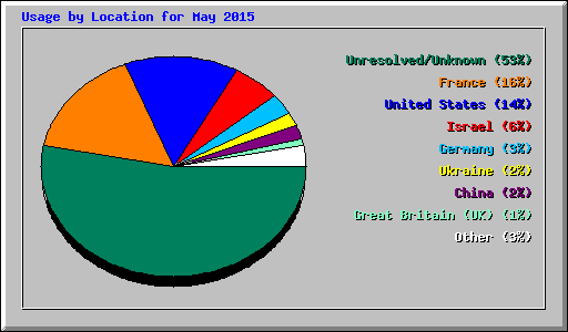 Usage by Location for May 2015