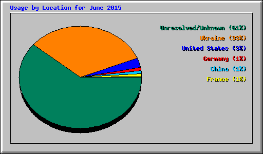 Usage by Location for June 2015