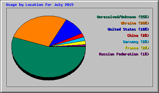 Usage by Location for July 2015