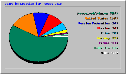 Usage by Location for August 2015