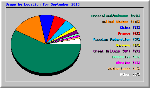 Usage by Location for September 2015