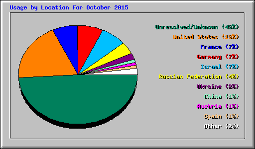 Usage by Location for October 2015