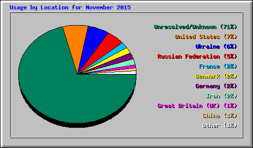 Usage by Location for November 2015