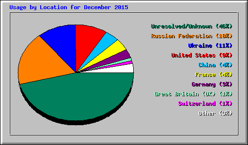 Usage by Location for December 2015