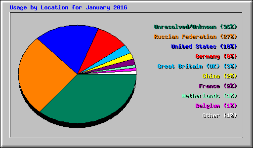 Usage by Location for January 2016