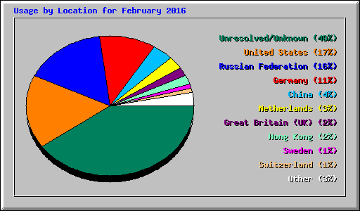 Usage by Location for February 2016