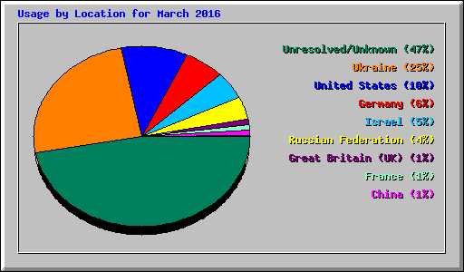 Usage by Location for March 2016