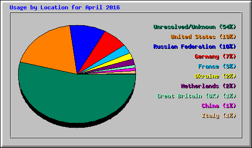 Usage by Location for April 2016