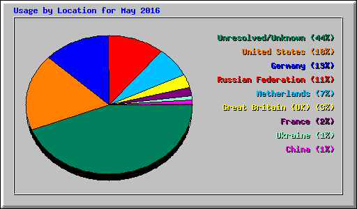 Usage by Location for May 2016