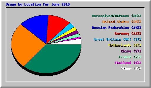 Usage by Location for June 2016