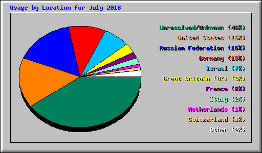 Usage by Location for July 2016