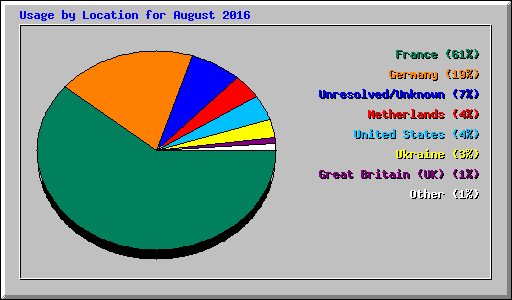 Usage by Location for August 2016