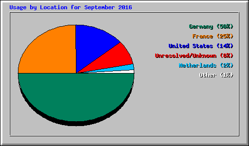 Usage by Location for September 2016