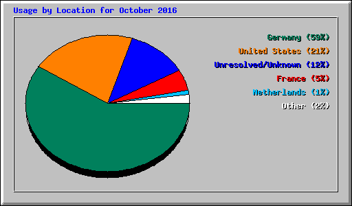 Usage by Location for October 2016