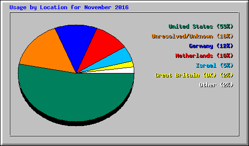 Usage by Location for November 2016