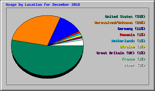 Usage by Location for December 2016