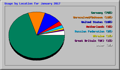 Usage by Location for January 2017
