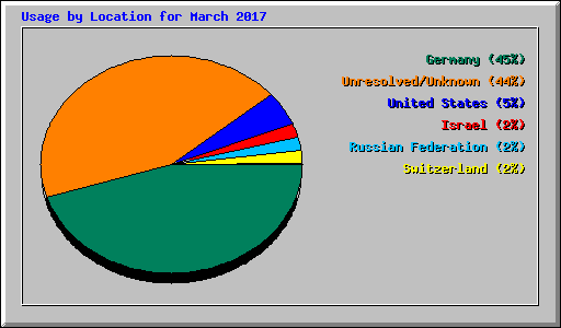 Usage by Location for March 2017