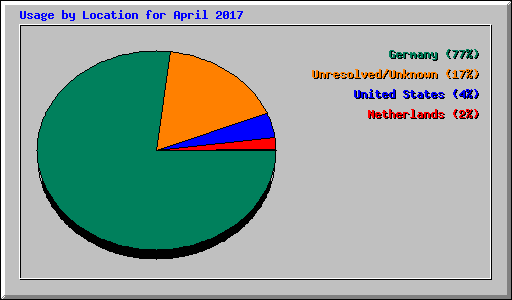 Usage by Location for April 2017