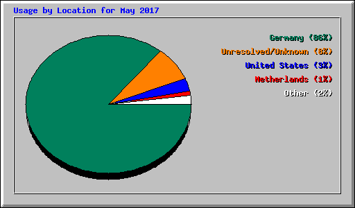 Usage by Location for May 2017