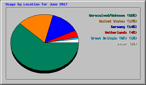 Usage by Location for June 2017