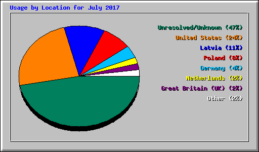 Usage by Location for July 2017