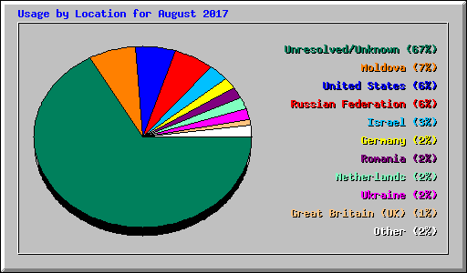 Usage by Location for August 2017