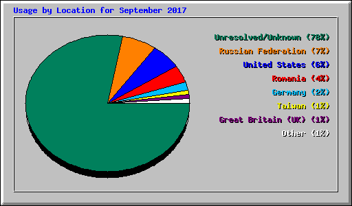 Usage by Location for September 2017