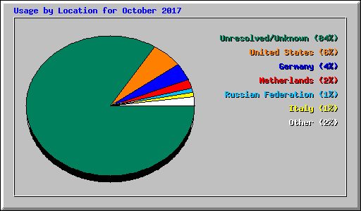 Usage by Location for October 2017