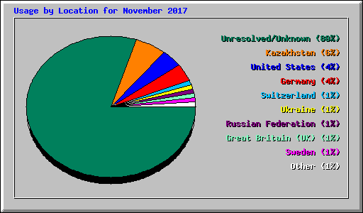 Usage by Location for November 2017