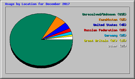 Usage by Location for December 2017