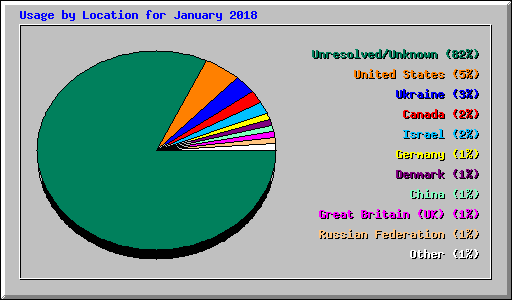 Usage by Location for January 2018