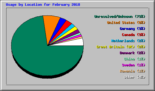 Usage by Location for February 2018