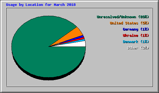 Usage by Location for March 2018