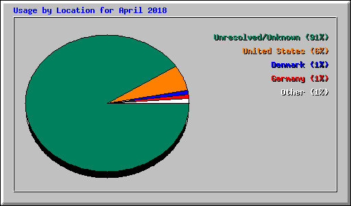 Usage by Location for April 2018