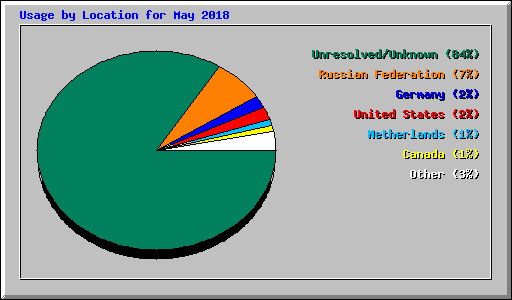 Usage by Location for May 2018