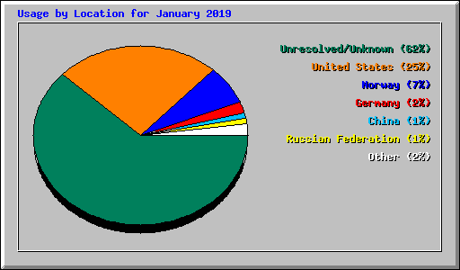 Usage by Location for January 2019