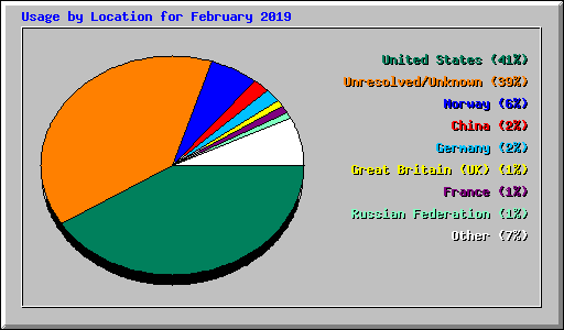 Usage by Location for February 2019