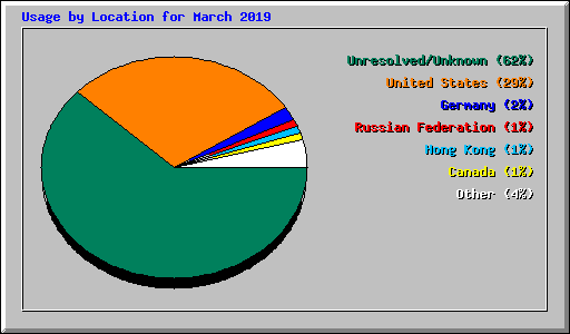 Usage by Location for March 2019