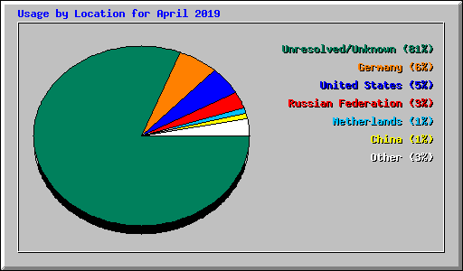 Usage by Location for April 2019