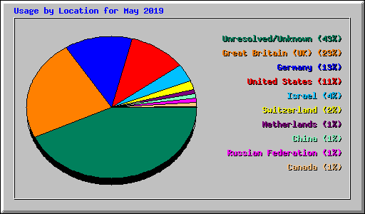 Usage by Location for May 2019