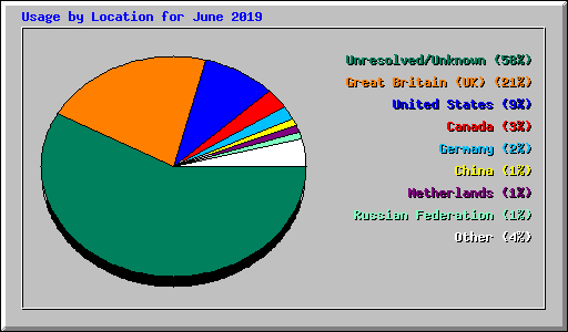 Usage by Location for June 2019