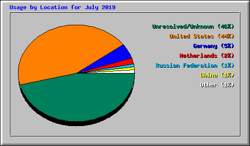 Usage by Location for July 2019