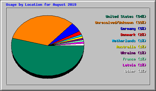 Usage by Location for August 2019