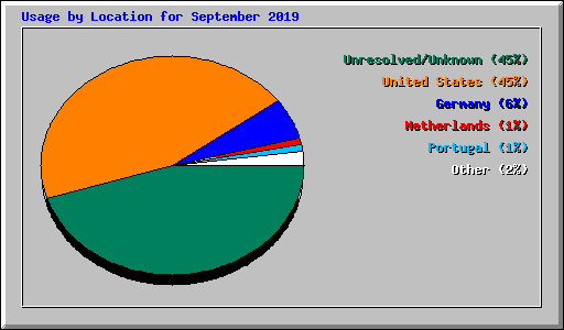 Usage by Location for September 2019