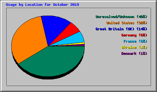 Usage by Location for October 2019