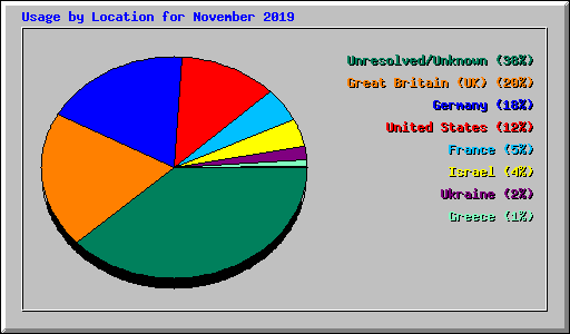 Usage by Location for November 2019