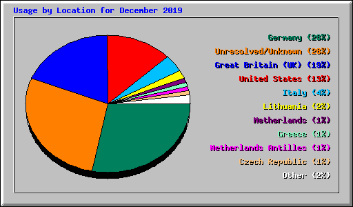 Usage by Location for December 2019