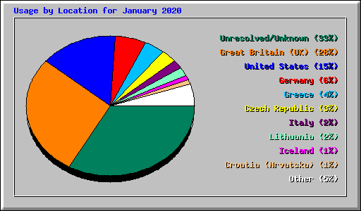 Usage by Location for January 2020