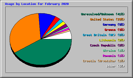 Usage by Location for February 2020